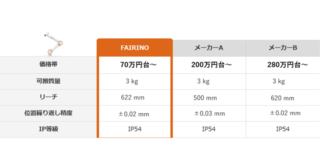 FR20低価格と性能を両立
他社挙動ロボットとの価格、性能比較