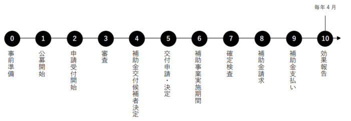 省力化投資補助金の申請スケジュール