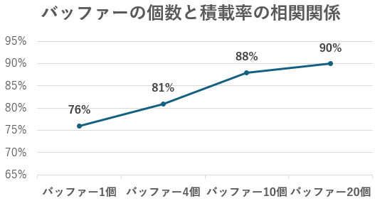 混載積み付けにおいてバッファーの個数が増えるにつれて積載率が向上する様子