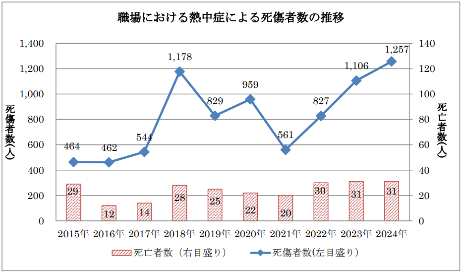 厚生労働省が発表した職場における熱中症による死傷者数の推移
熱中症対策