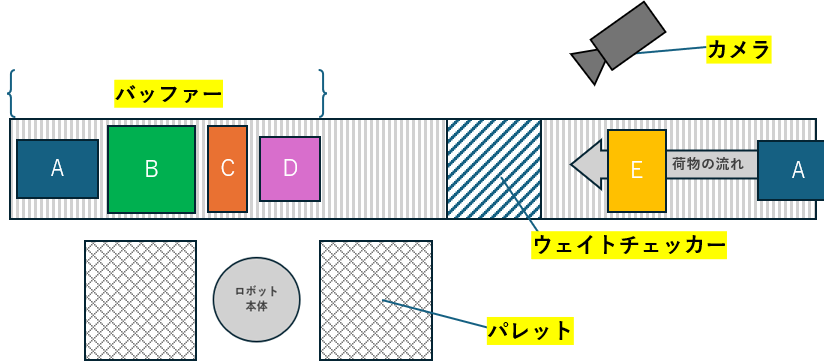 物流混載積み付けの自動化における自動化の事例