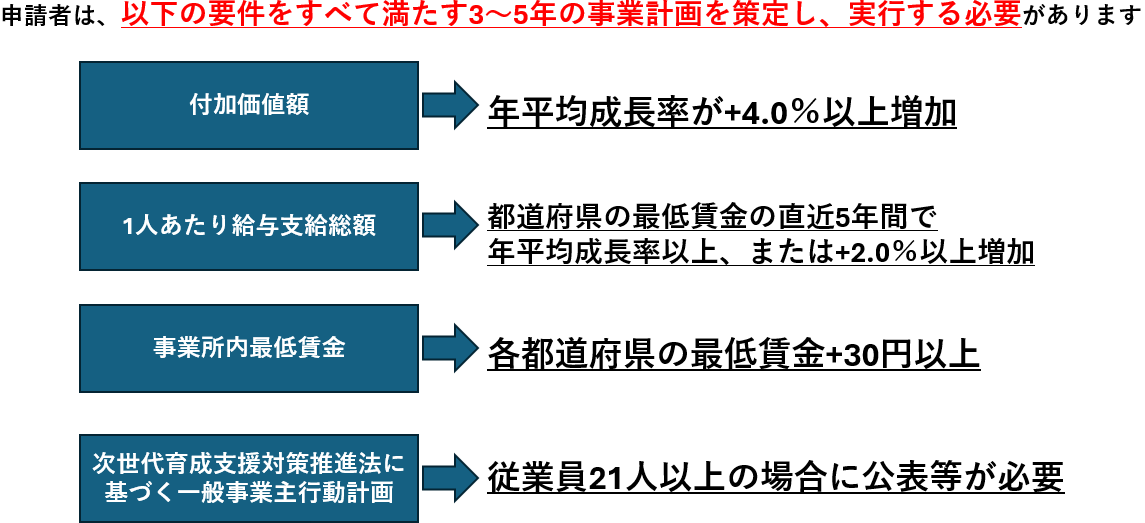 省力化投資補助金一般型の「応募要件」