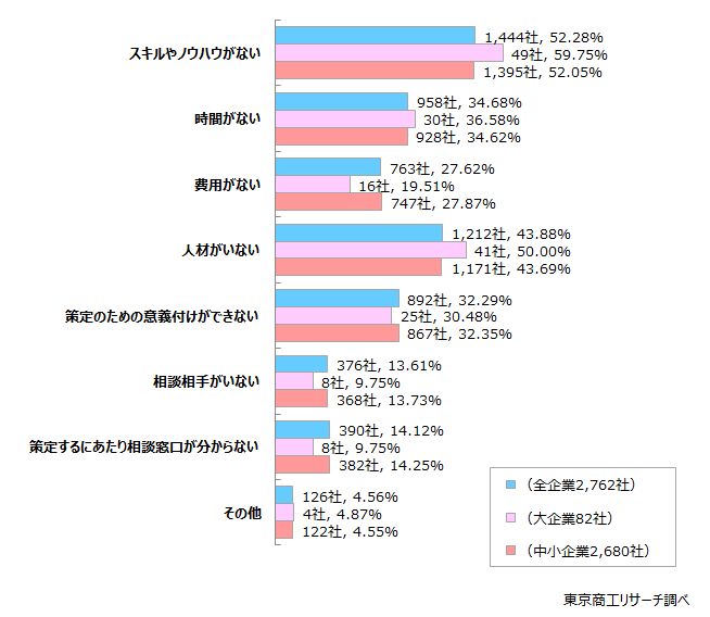 BCP策定ができない理由
東京商工リサーチ
