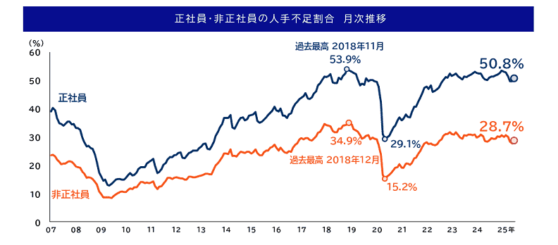 株式会社帝国データバンク「人手不足に対する企業の動向調査（2025年7月）」