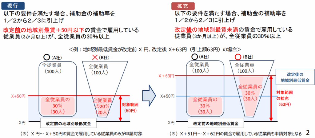ものづくり補助金22次での最低賃上げ特例の図