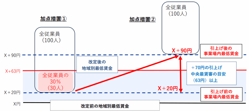 ものづくり補助金22次での加点項目の追加による審査での優遇ポイント