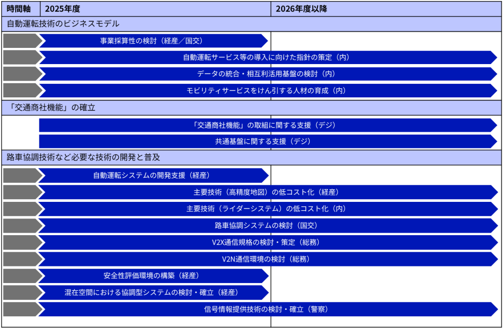 モビリティ・ロードマップ2025から読み解く今後の政府動向とモビリティサービスの展望