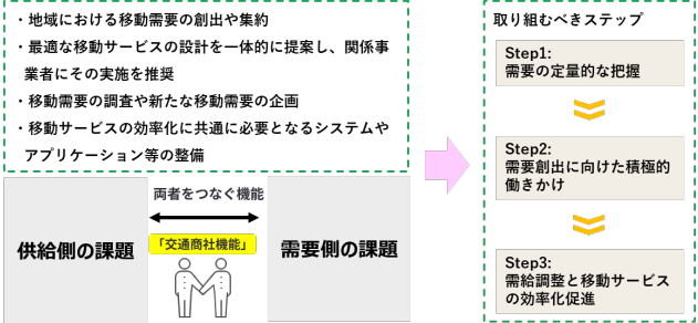 「交通商社機能」の確立