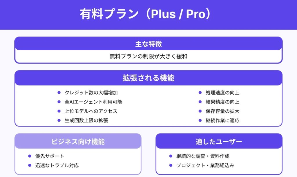 Gensparkの料金体系と有料プランの特徴