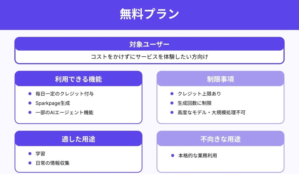 Gensparkの料金体系とFreeプランの特徴