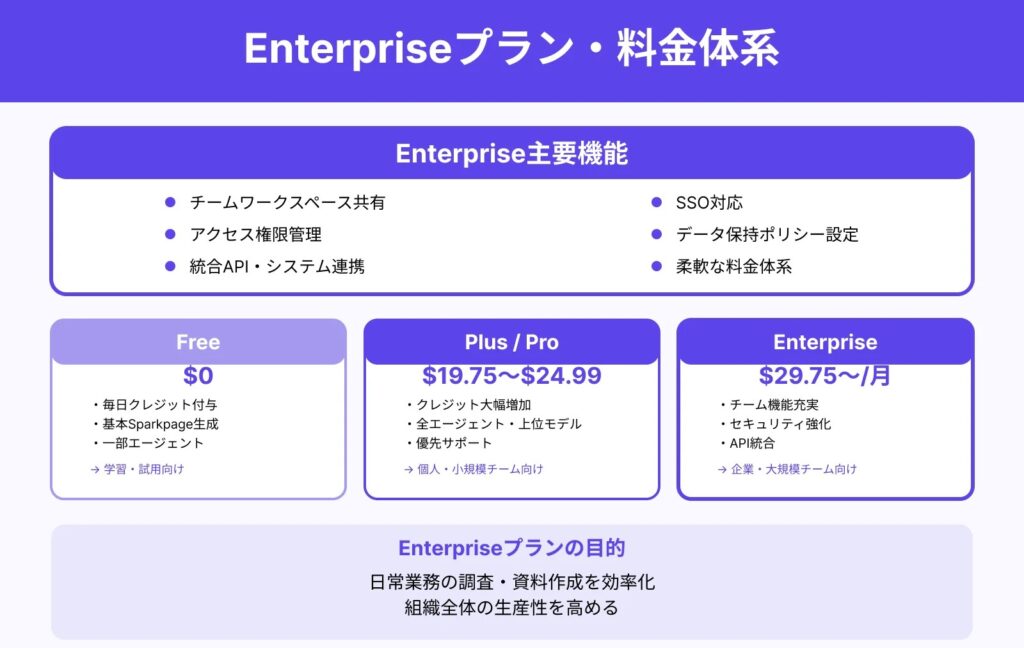 Gensparkの料金体系と有料プランの特徴