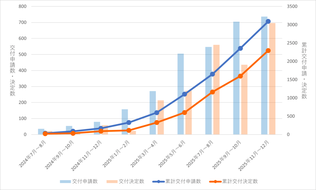 中小企業省力化補助金カタログ型の申請数、採択数の推移グラフ