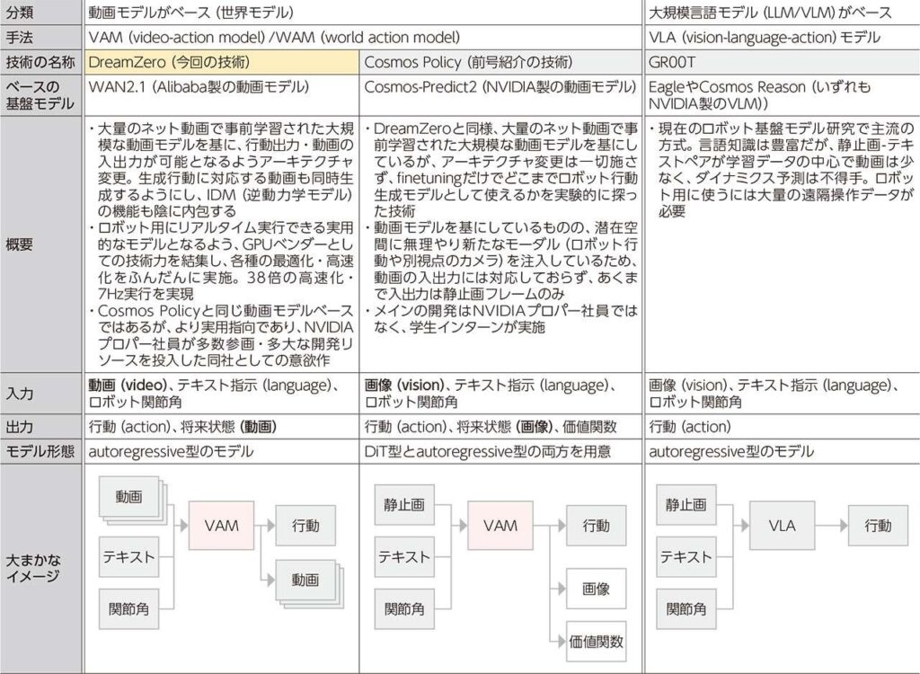 NVIDIAが進めるVAM研究「DreamZero」