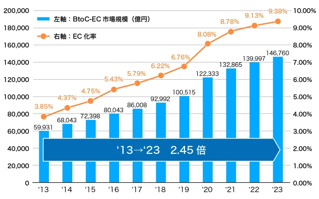 EC市場の拡大と小口配送の増加