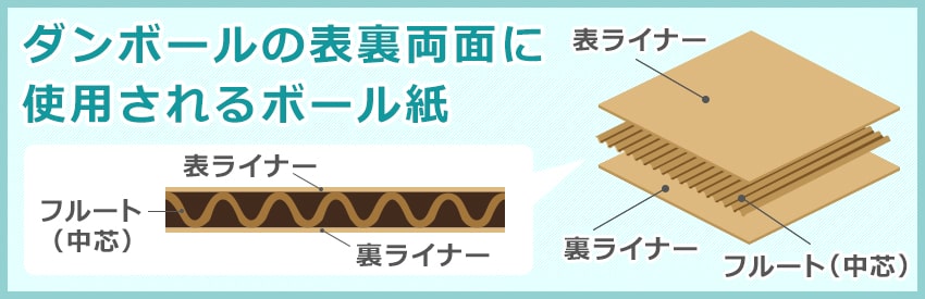 段ボールの特殊ライナー（機能性ライナー）