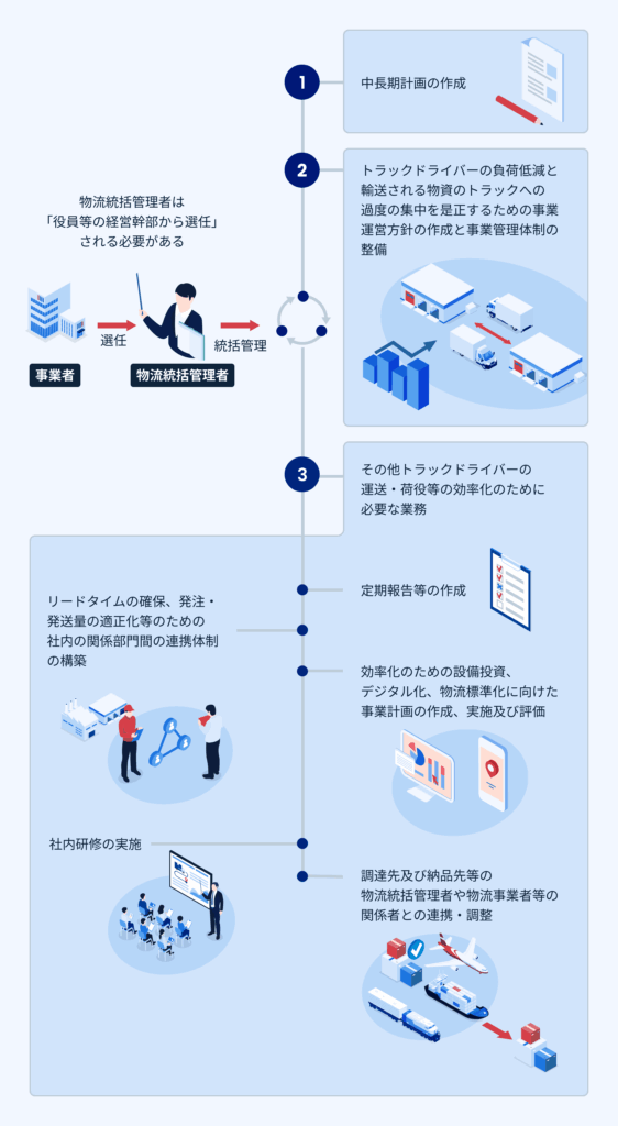 物流統括管理者（CLO）の資格要件