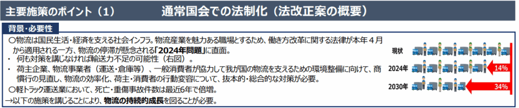 物流統括管理者（CLO）設置の背景