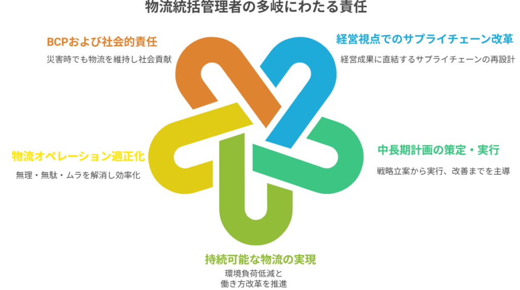 物流統括管理者（CLO）の義務と責任