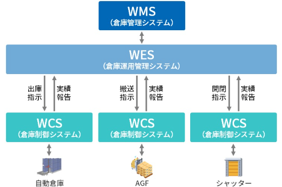 WCSの役割図解