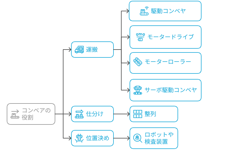 自動化におけるコンベアの役割