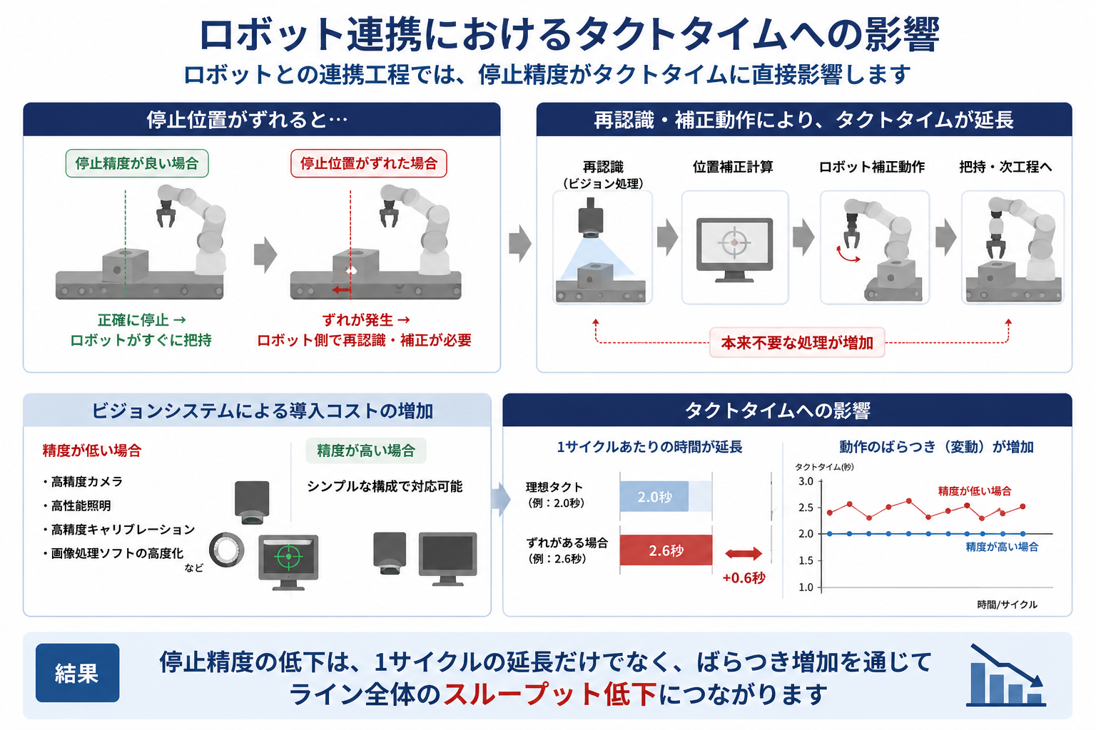 ロボット連携におけるタクトへの影響