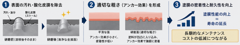 ③ 防食性能の向上（塗装品質の前提）