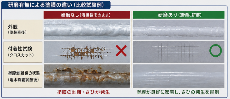 ③ 防食性能の向上（塗装品質の前提）造船