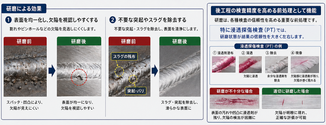 ① 溶接部の品質確保（欠陥の顕在化と除去）