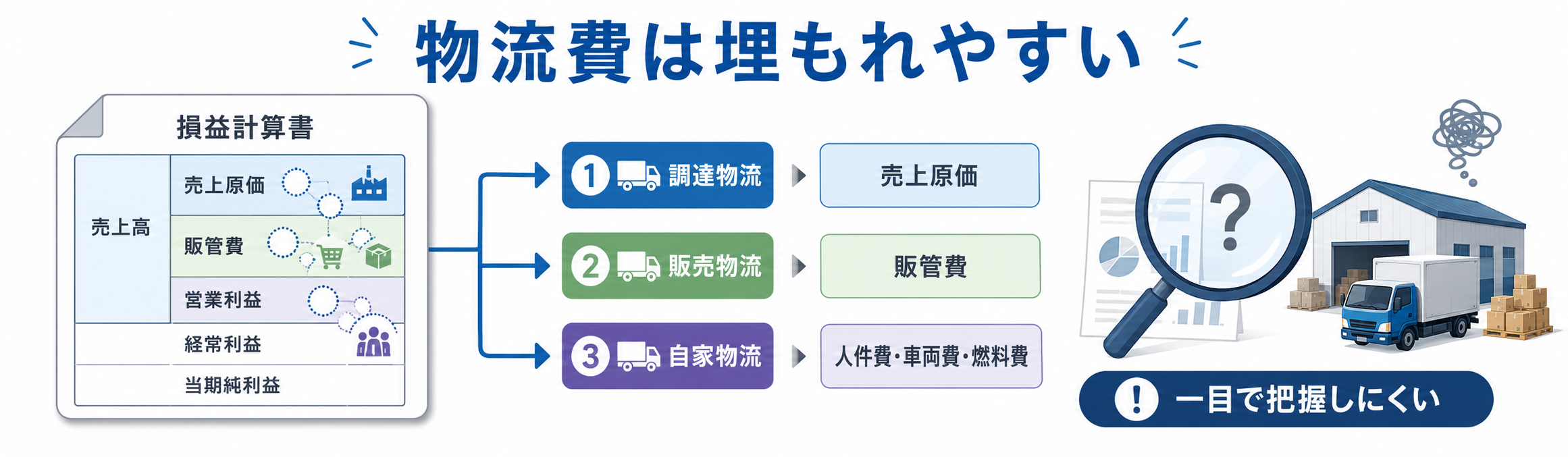 物流費は損益計算書の中に埋もれやすい