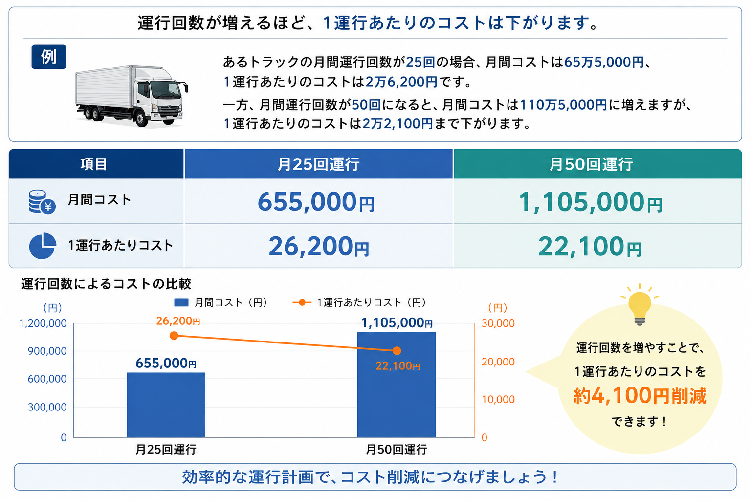 稼働回数によって「1回あたり物流コスト」は変わる