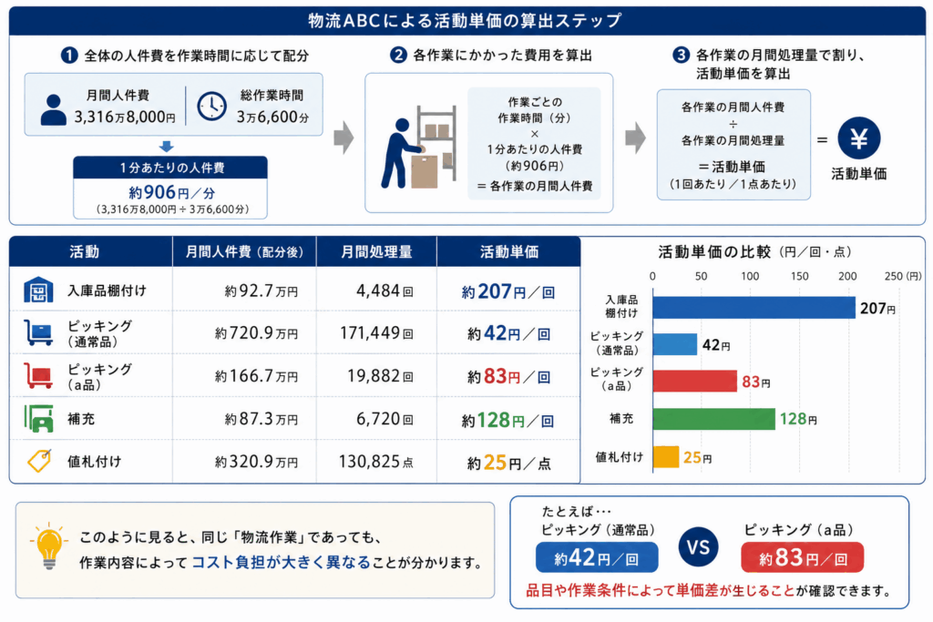 作業時間と処理数量から「活動単価」を求める
