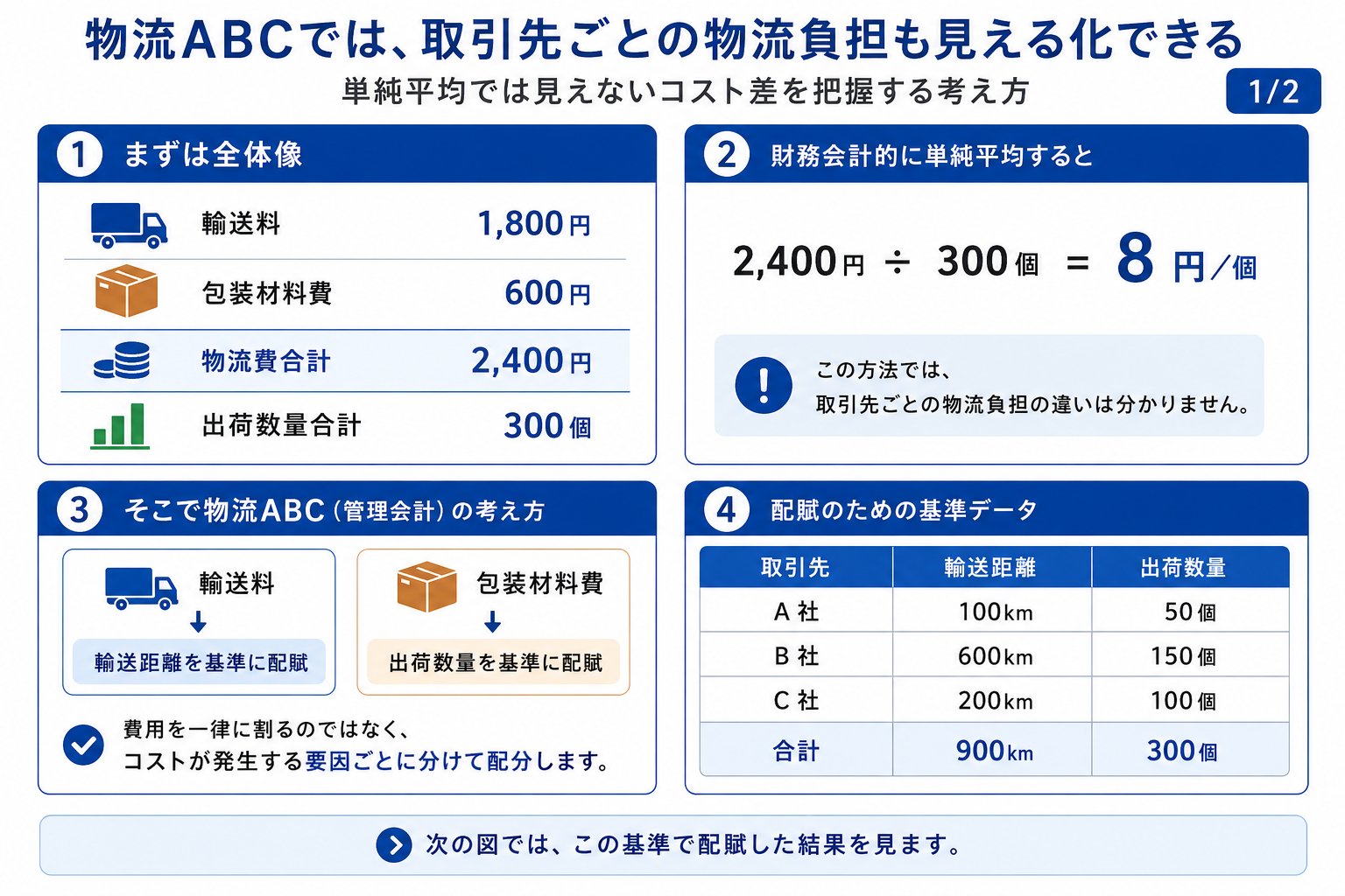 物流ABCでは、取引先ごとの物流負担も見える化できる