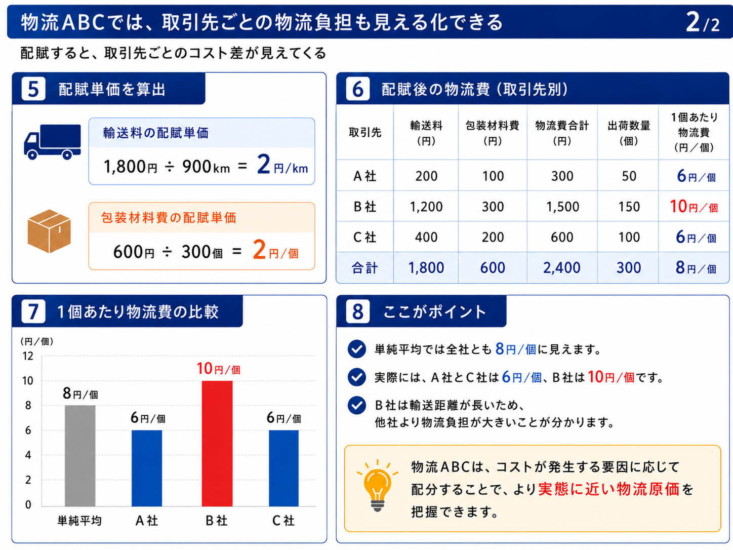 物流ABCでは、取引先ごとの物流負担も見える化できる