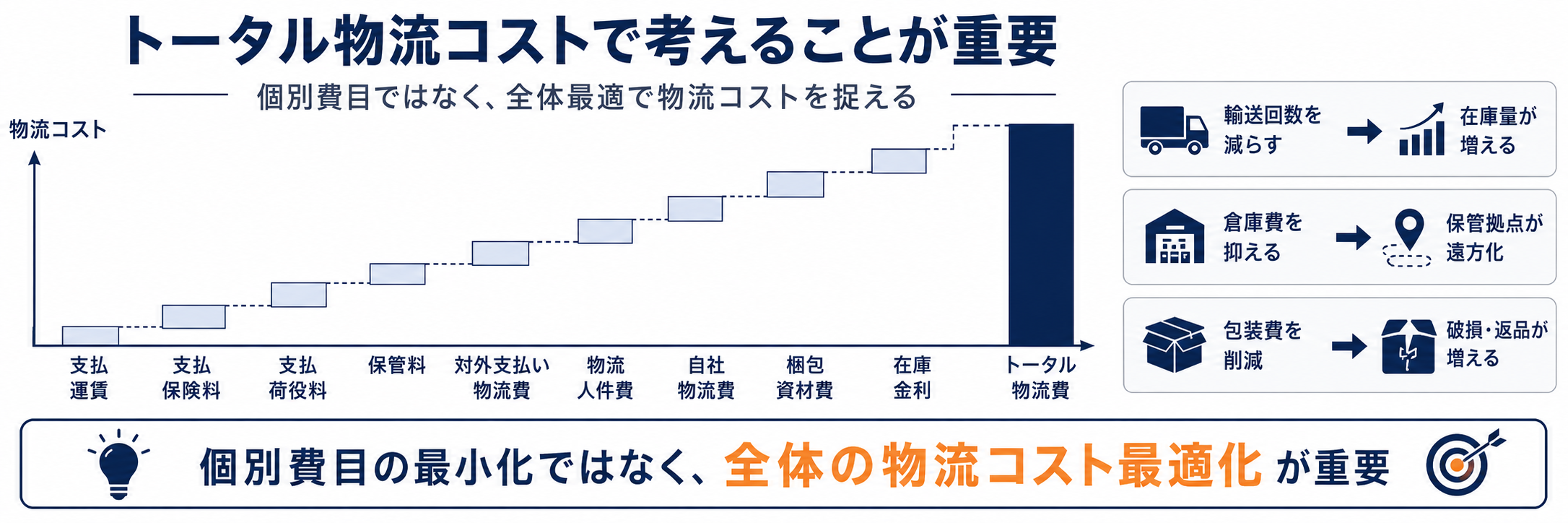 トータル物流コストで考えることが重要