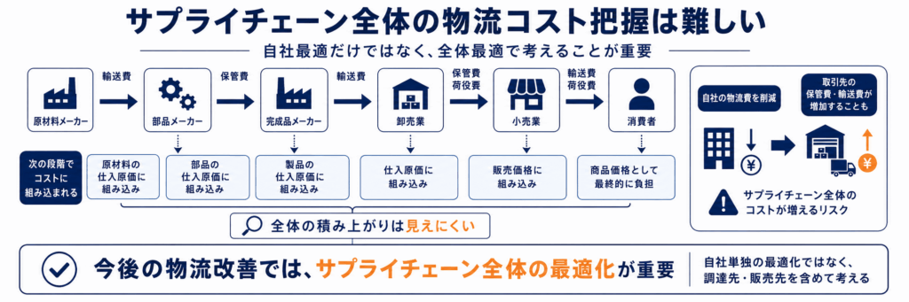 サプライチェーン全体の物流コスト把握は難しい