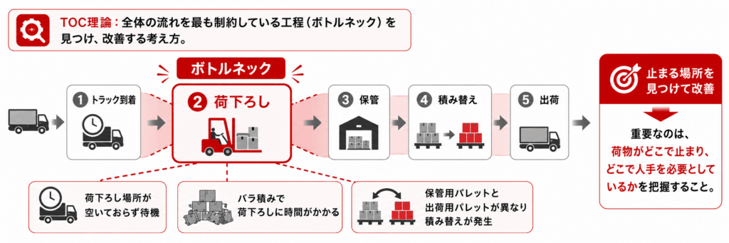 物流改善の出発点は「どこで止まっているか」を見ること