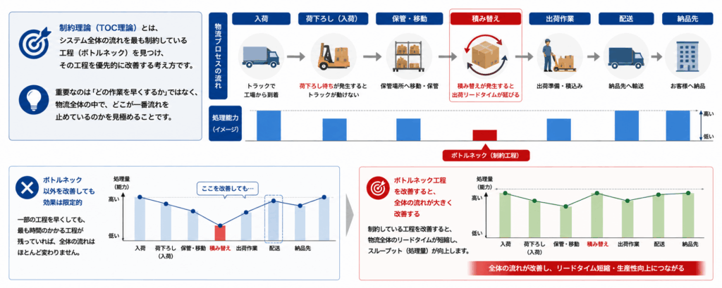 制約理論(TOC理論)で考える物流改善