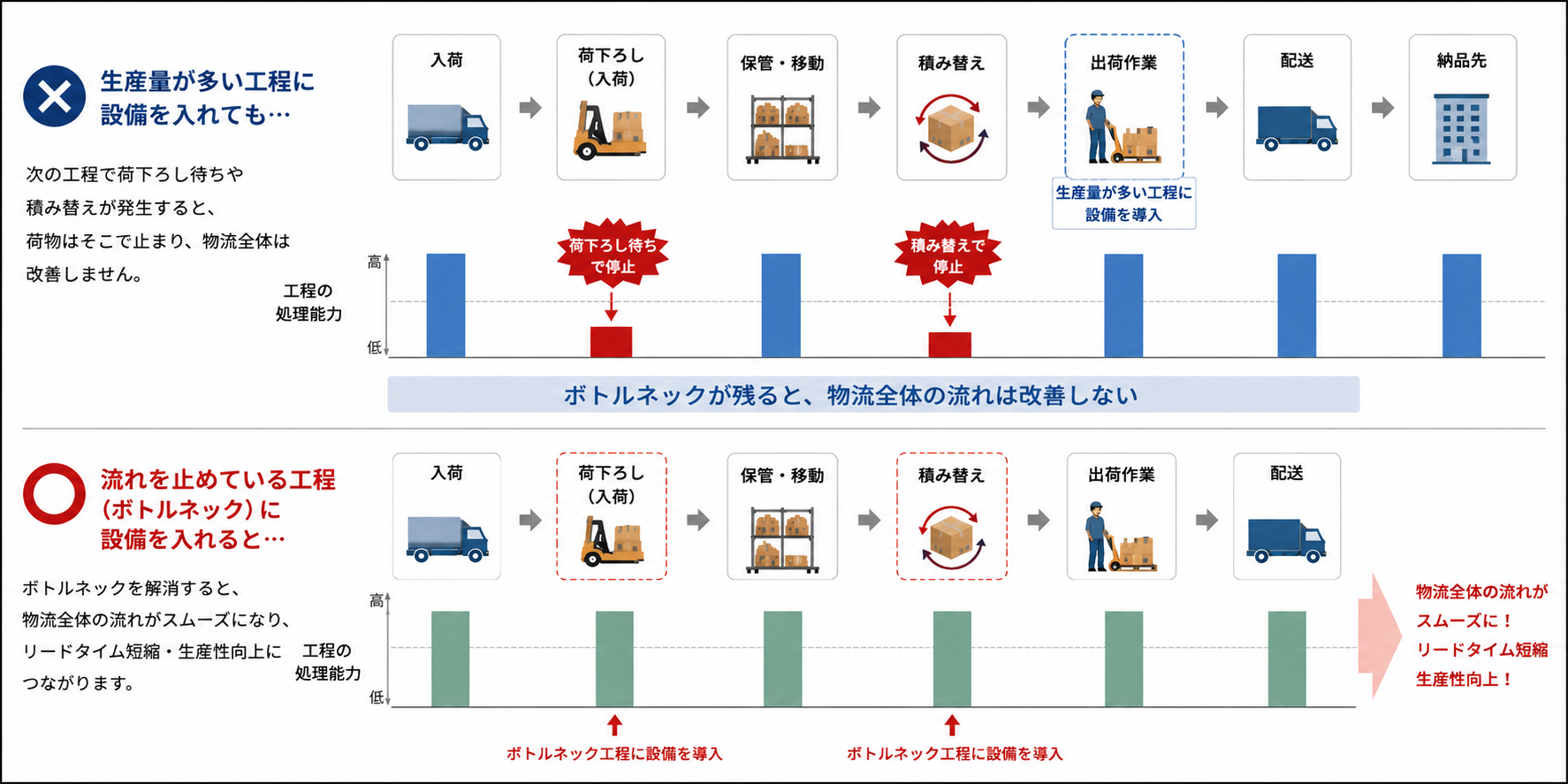 生産量が多い工程に設備を入れればよいわけではない物流改善