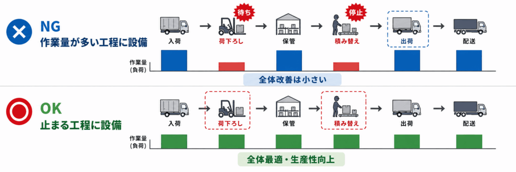 生産量が多い工程に設備を入れればよいわけではない