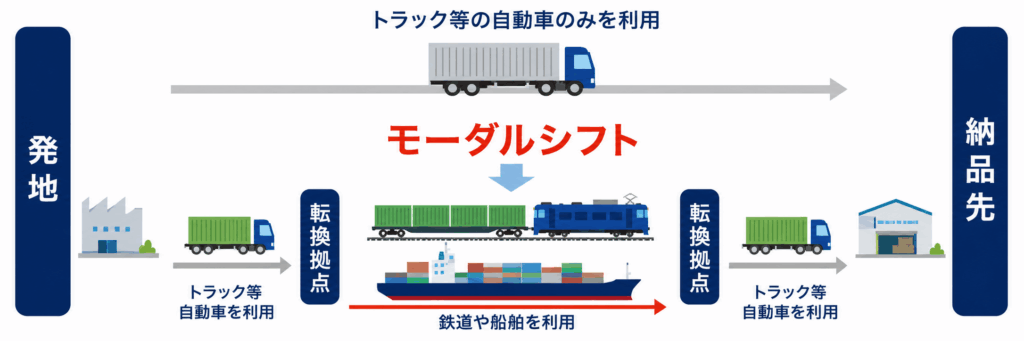 モーダルシフトも前後工程の設計が重要になる