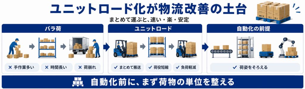 ユニットロード化が物流改善の土台になる