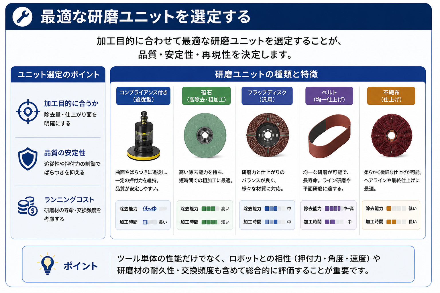 最適な研磨ユニットを選定する