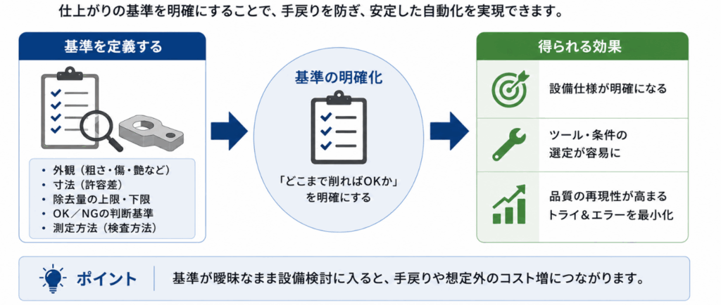 ① 「仕上がり基準」を先に定義する