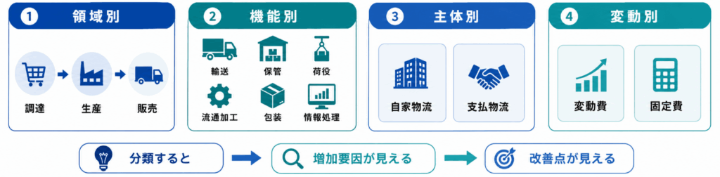 物流コストの分類