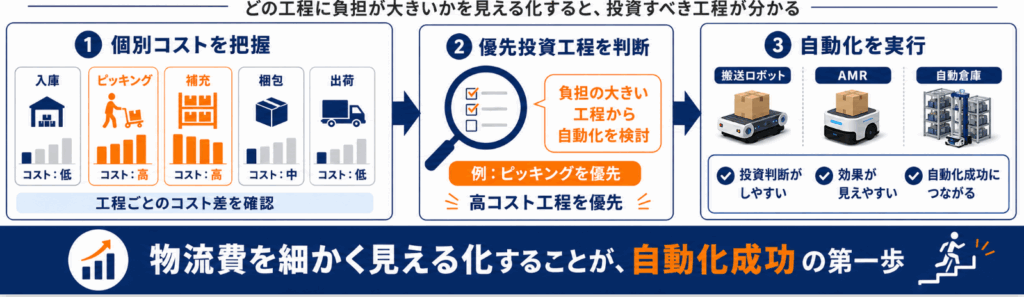 物流の自動化を成功させるには、個別の物流コスト把握が欠かせない