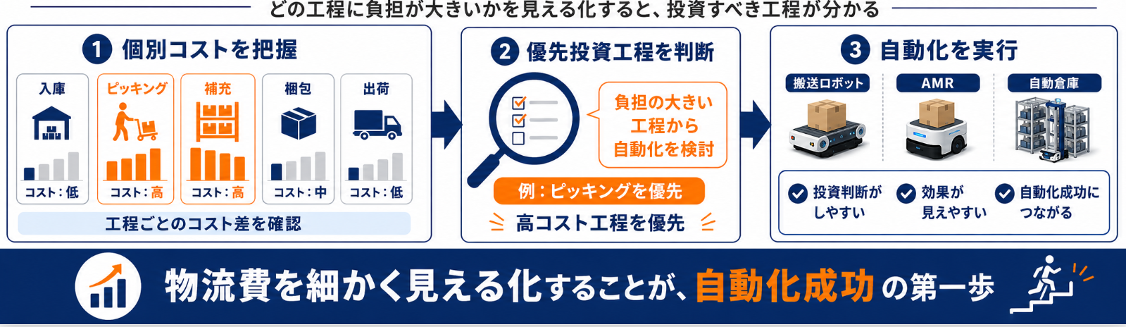 物流コストとは？財務会計では見えにくい物流費の把握方法とABCを解説