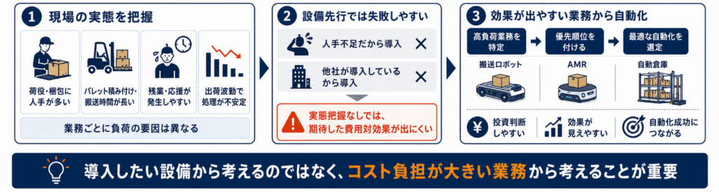 自動化は「設備ありき」ではなく「効果の出やすい業務」から考える