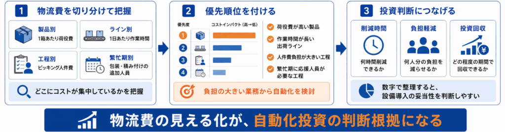 製品別・ライン別の物流費が投資判断の根拠になる