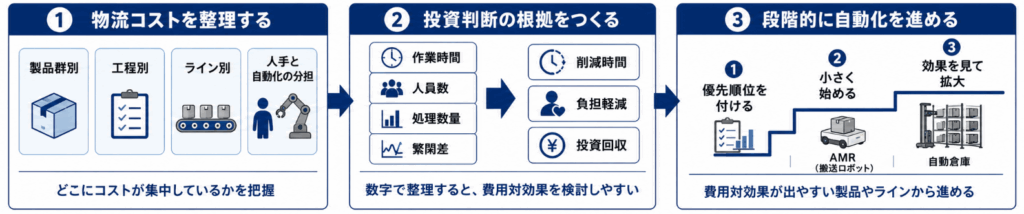 設備投資で失敗しないためには、投資判断に使える可視化が必要