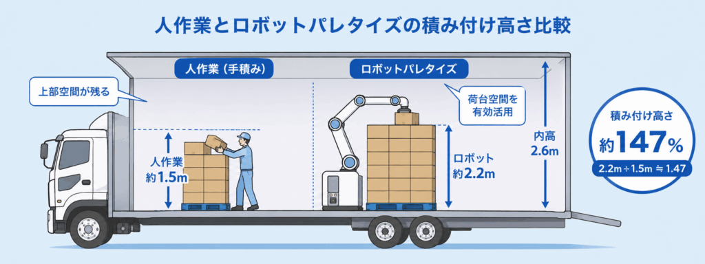人による積み付け高さには限界がある